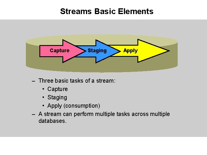 Streams Basic Elements Capture Staging Apply – Three basic tasks of a stream: •