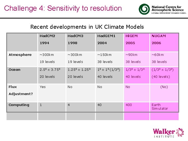 Challenge 4: Sensitivity to resolution Recent developments in UK Climate Models Atmosphere Ocean Flux