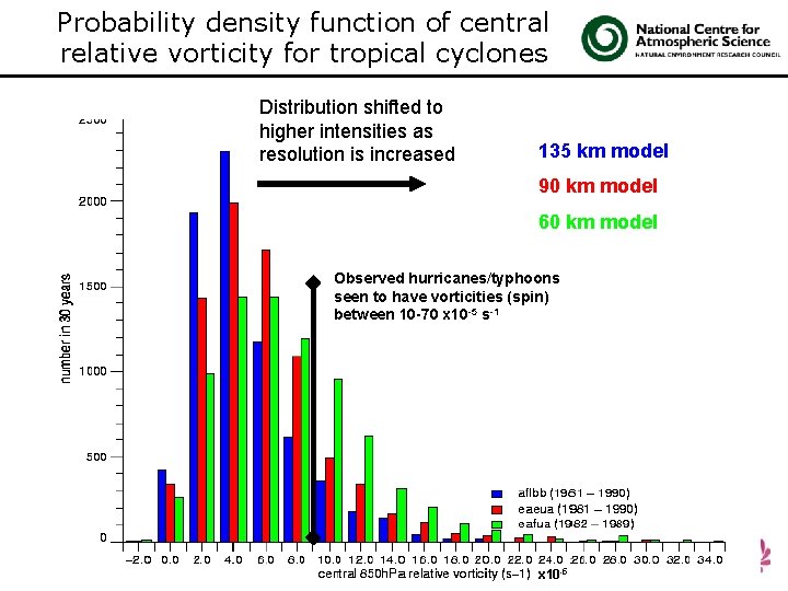 Probability density function of central relative vorticity for tropical cyclones Distribution shifted to higher