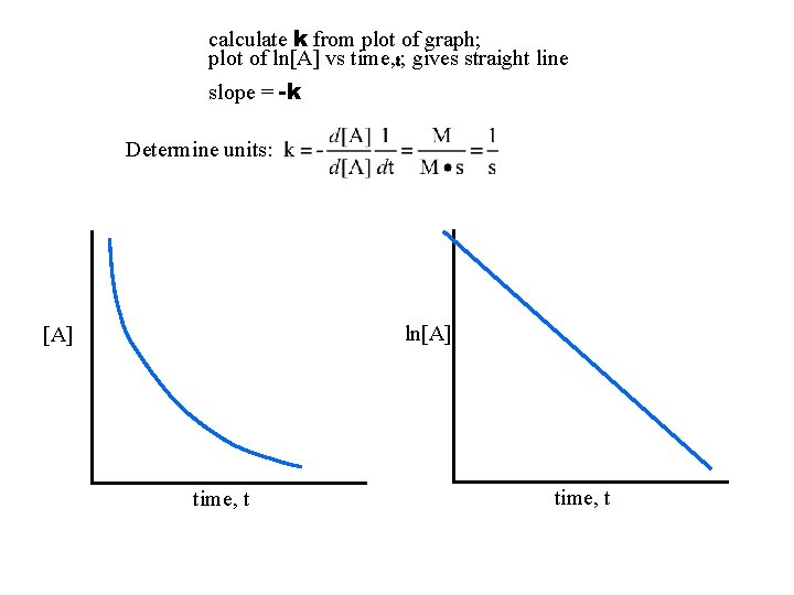 calculate k from plot of graph; plot of ln[A] vs time, t; gives straight