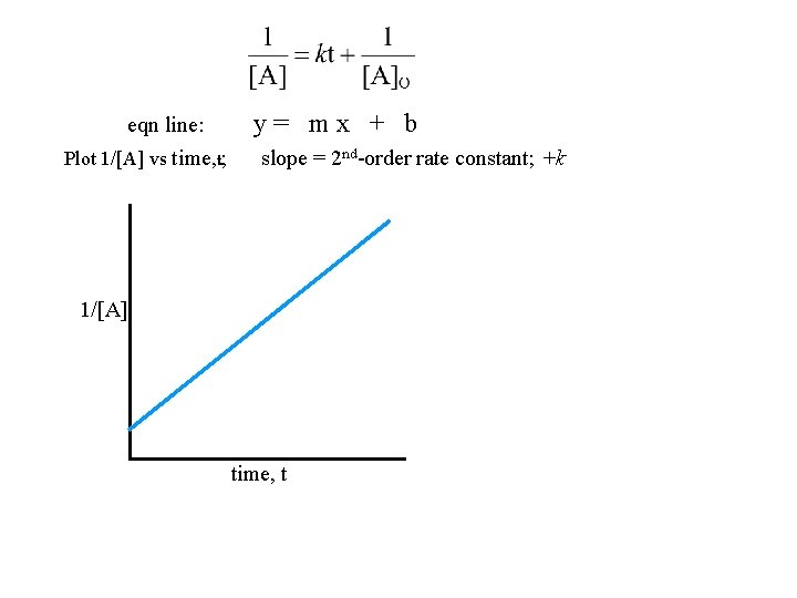 eqn line: Plot 1/[A] vs time, t; y= mx + b slope = 2