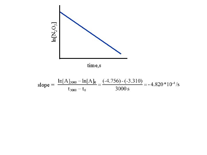 ln[N 2 O 5] time, s slope = 