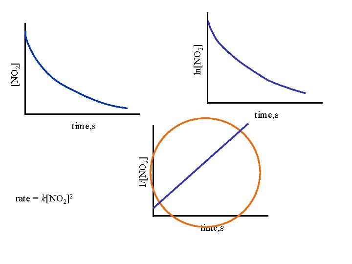 ln[NO 2] time, s 1/[NO 2] time, s rate = k[NO 2]2 time, s