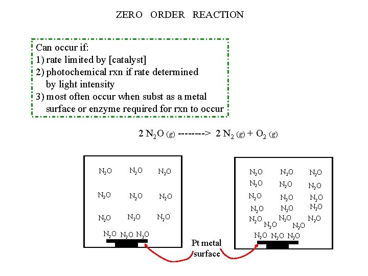 ZERO ORDER REACTION Can occur if: 1) rate limited by [catalyst] 2) photochemical rxn