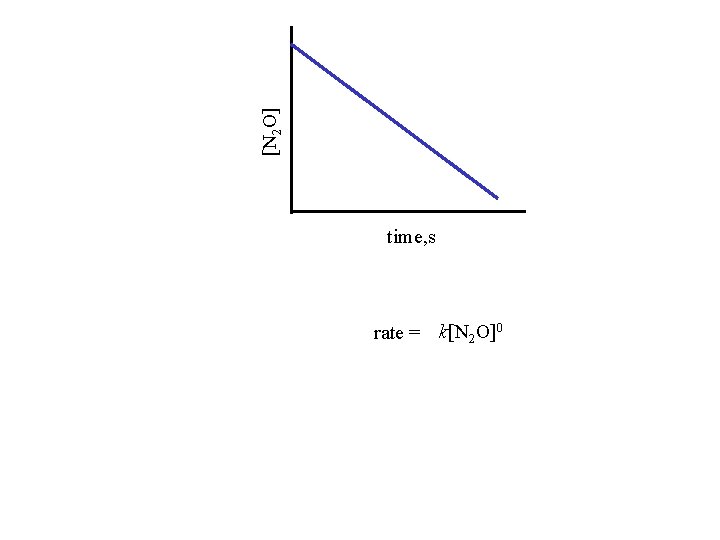 [N 2 O] time, s rate = k[N 2 O]0 