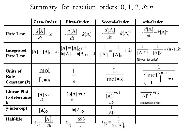 Summary for reaction orders 0, 1, 2, & n Zero-Order First-Order Rate Law Integrated