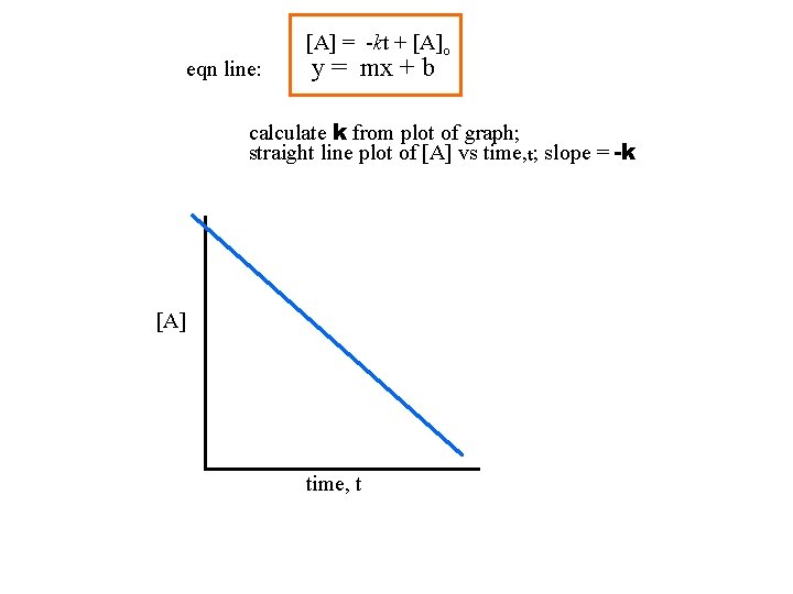 eqn line: [A] = -kt + [A]o y = mx + b calculate k