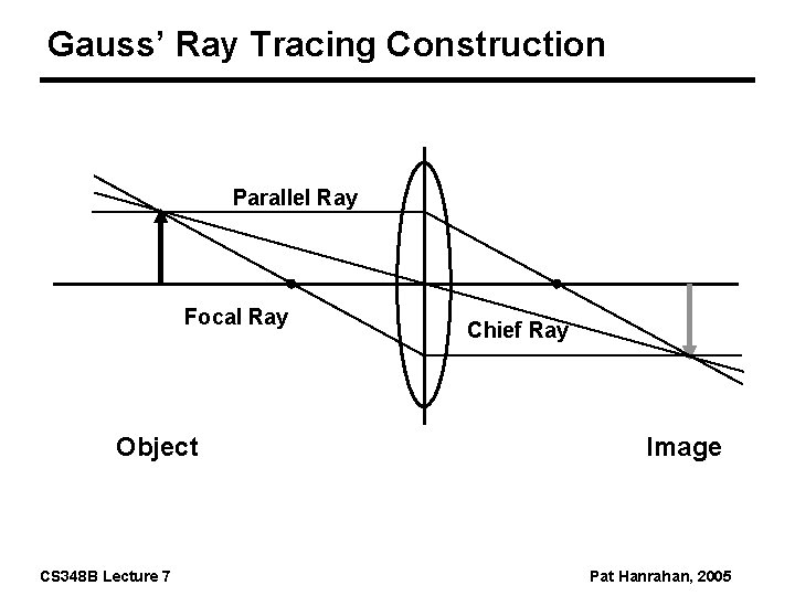 Gauss’ Ray Tracing Construction Parallel Ray Focal Ray Object CS 348 B Lecture 7