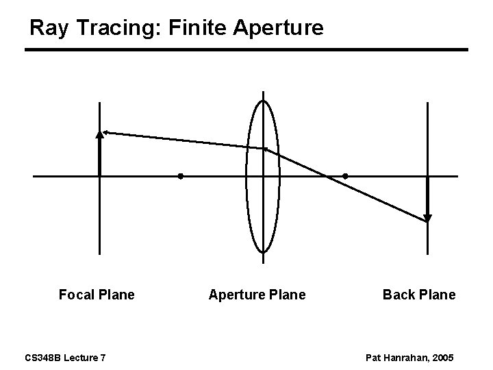 Ray Tracing: Finite Aperture Focal Plane CS 348 B Lecture 7 Aperture Plane Back