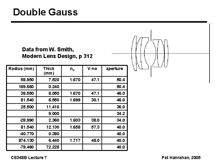 Double Gauss Data from W. Smith, Modern Lens Design, p 312 Radius (mm) Thick