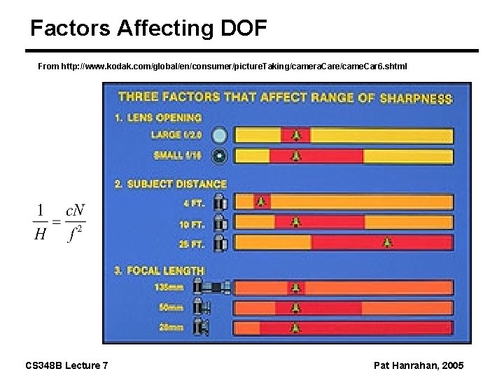 Factors Affecting DOF From http: //www. kodak. com/global/en/consumer/picture. Taking/camera. Care/came. Car 6. shtml CS