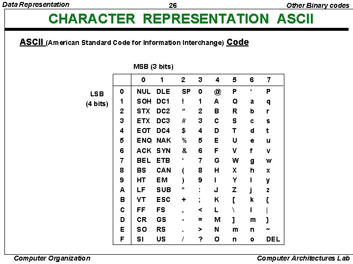 data representation codes