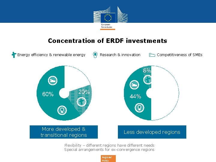 Concentration of ERDF investments Energy efficiency & renewable energy Research & innovation Competitiveness of