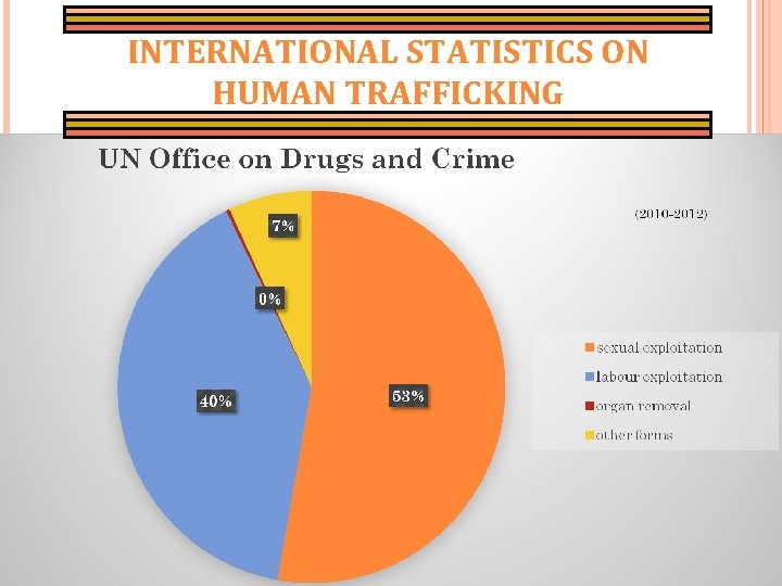 INTERNATIONAL STATISTICS ON HUMAN TRAFFICKING 