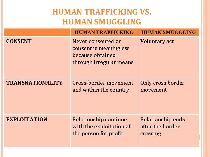 HUMAN TRAFFICKING VS. HUMAN SMUGGLING HUMAN TRAFFICKING HUMAN SMUGGLING CONSENT Never consented or consent