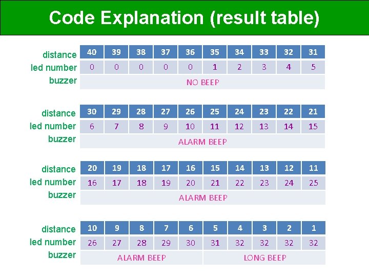 Code Explanation (result table) distance led number buzzer 40 39 38 37 36 35