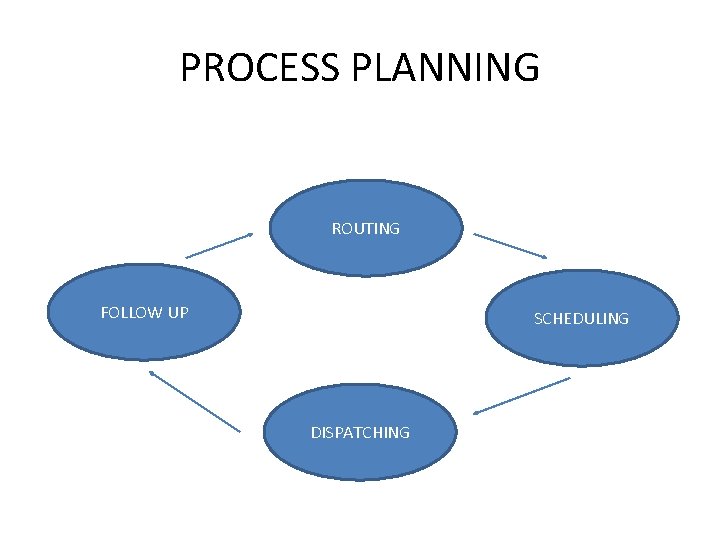 PROCESS PLANNING ROUTING FOLLOW UP SCHEDULING DISPATCHING 