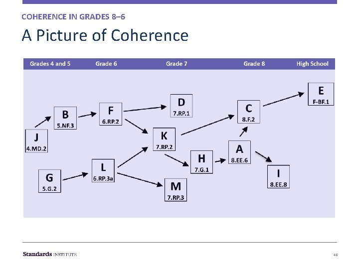 COHERENCE IN GRADES 8– 6 A Picture of Coherence 46 COHERENCE IN GRADES 8– 6 A Picture of Coherence 46