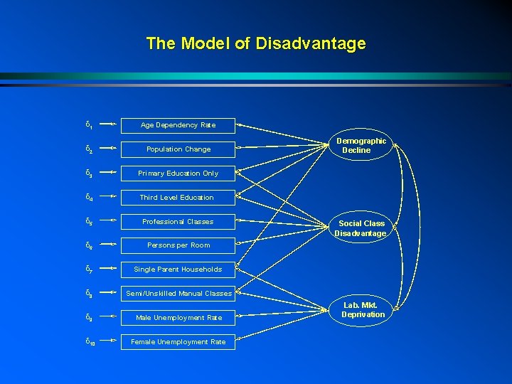 The Model of Disadvantage d 1 Age Dependency Rate d 2 Population Change d