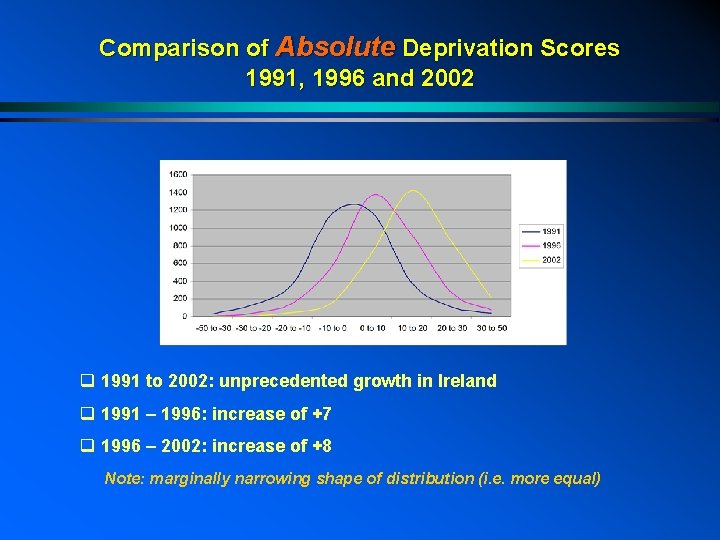 Comparison of Absolute Deprivation Scores 1991, 1996 and 2002 q 1991 to 2002: unprecedented