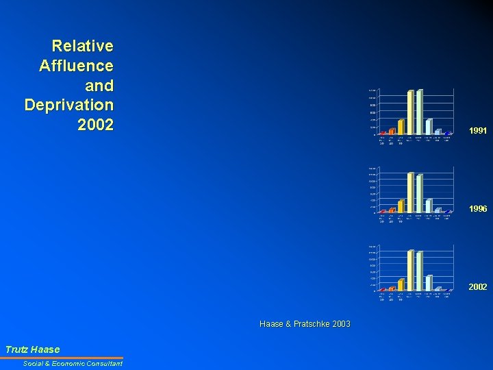 Relative Affluence and Deprivation 2002 1991 1996 2002 Haase & Pratschke 2003 Trutz Haase