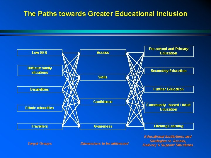 The Paths towards Greater Educational Inclusion Low SES Access Difficult family situations Pre-school and