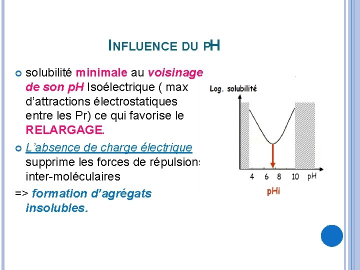 INFLUENCE DU PH solubilité minimale au voisinage de son p. H Isoélectrique ( max