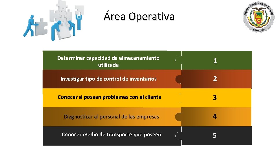 Área Operativa Determinar capacidad de almacenamiento utilizada 1 Investigar tipo de control de inventarios