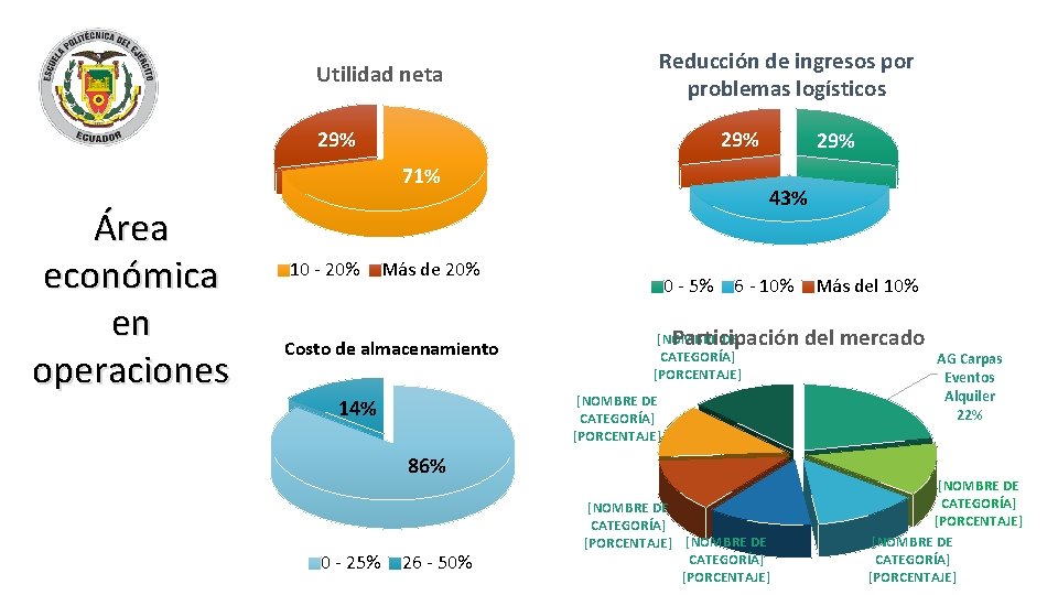 Utilidad neta Reducción de ingresos por problemas logísticos 29% 71% Área económica en operaciones
