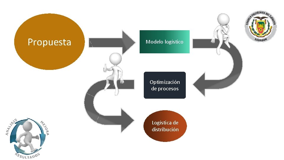 Propuesta Modelo logístico Optimización de procesos Logística de distribución 