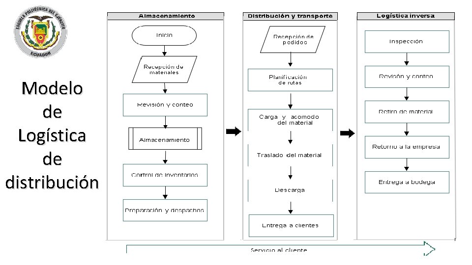 Modelo de Logística de distribución 