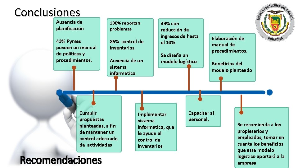 Conclusiones Ausencia de planificación 100% reportan problemas 43% Pymes poseen un manual de políticas