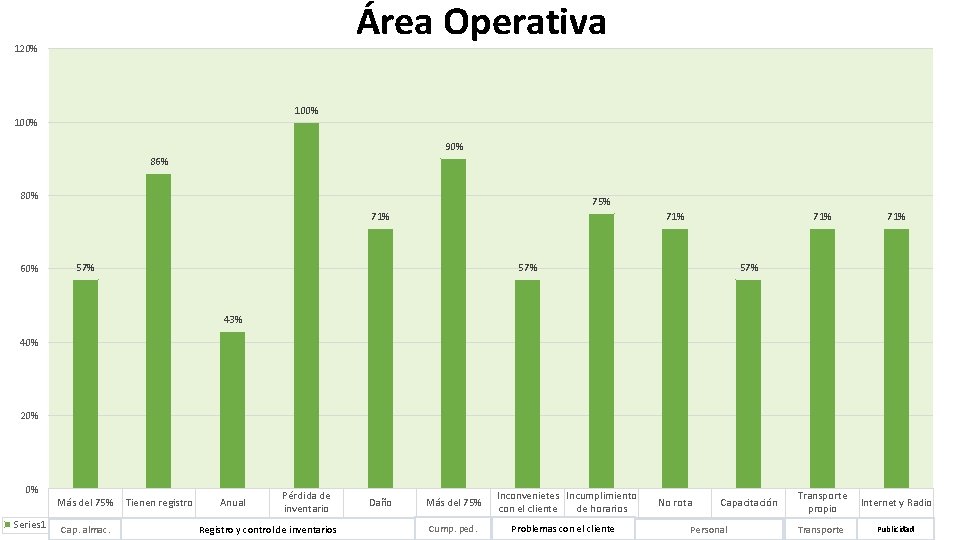 Área Operativa 120% 100% 90% 86% 80% 75% 71% 60% 71% 57% 43% 40%