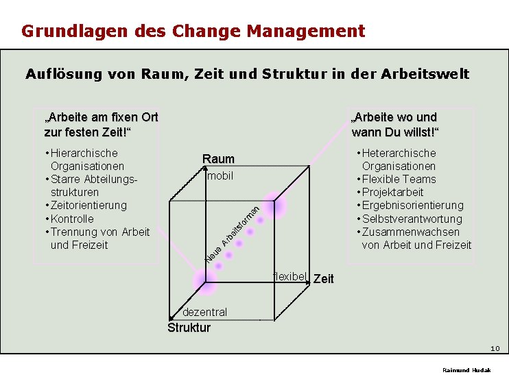 Grundlagen des Change Management Auflösung von Raum, Zeit und Struktur in der Arbeitswelt „Arbeite
