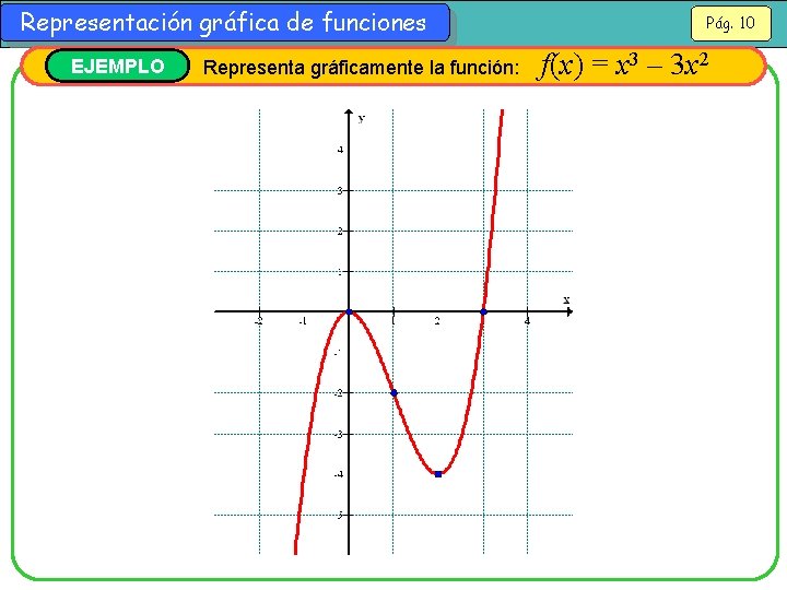 Representación gráfica de funciones EJEMPLO Representa gráficamente la función: Pág. 10 f(x) = x