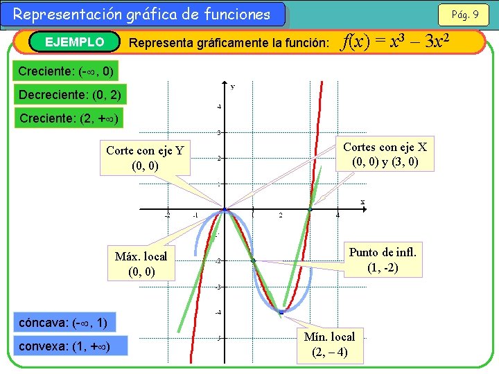 Representación gráfica de funciones EJEMPLO Pág. 9 Representa gráficamente la función: f(x) = x