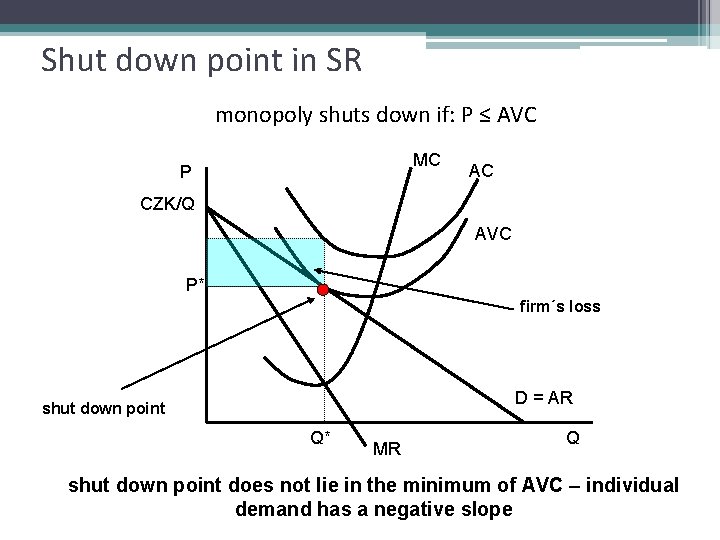 Shut down point in SR monopoly shuts down if: P ≤ AVC MC P