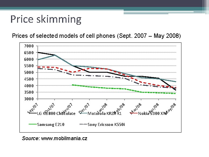 Price skimming Prices of selected models of cell phones (Sept. 2007 – May 2008)