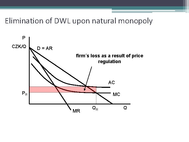 Elimination of DWL upon natural monopoly P CZK/Q D = AR firm´s loss as