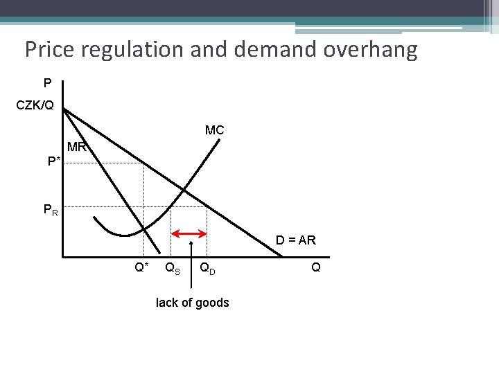 Price regulation and demand overhang P CZK/Q MC MR P* PR D = AR