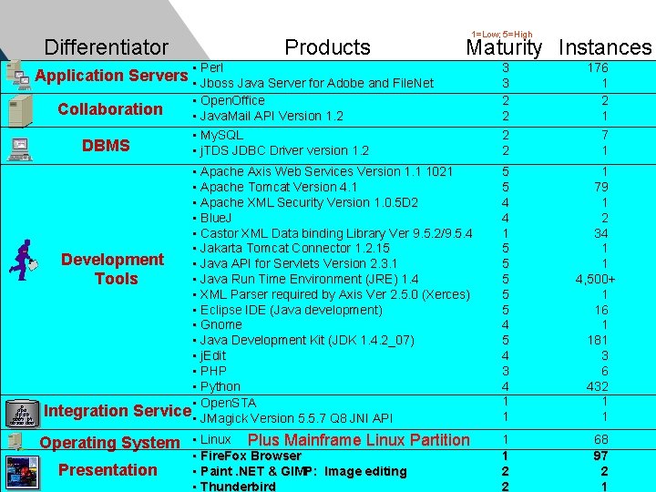 Differentiator Products 1=Low; 5=High Maturity Instances • Perl Application Servers • • Jboss Java