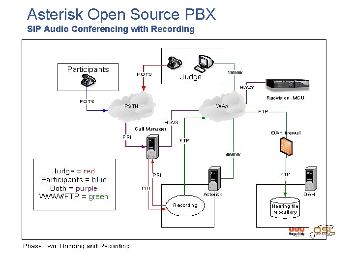 Asterisk Open Source PBX SIP Audio Conferencing with Recording 