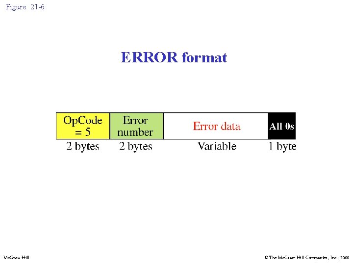 Figure 21 -6 ERROR format Mc. Graw-Hill ©The Mc. Graw-Hill Companies, Inc. , 2000