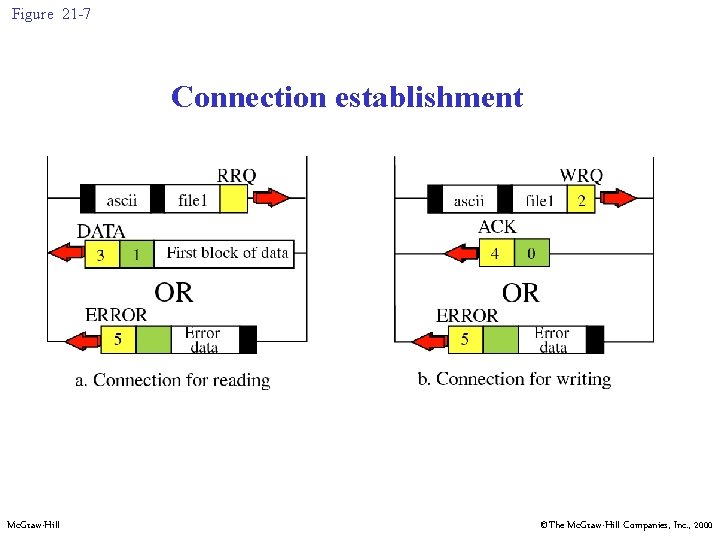 Figure 21 -7 Connection establishment Mc. Graw-Hill ©The Mc. Graw-Hill Companies, Inc. , 2000