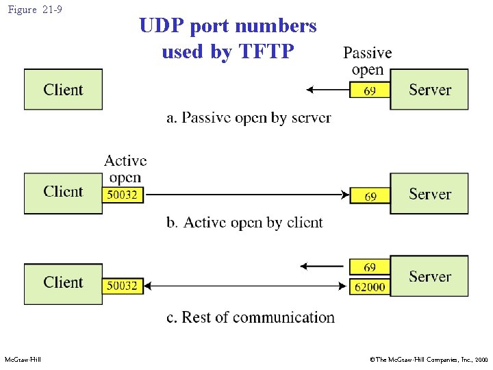 Figure 21 -9 Mc. Graw-Hill UDP port numbers used by TFTP ©The Mc. Graw-Hill