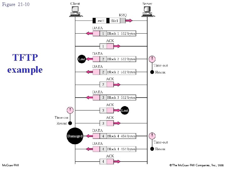 Figure 21 -10 TFTP example Mc. Graw-Hill ©The Mc. Graw-Hill Companies, Inc. , 2000