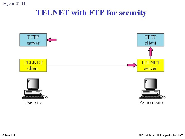 Figure 21 -11 TELNET with FTP for security Mc. Graw-Hill ©The Mc. Graw-Hill Companies,