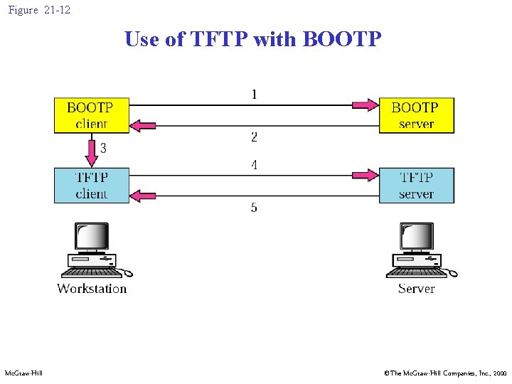 Figure 21 -12 Use of TFTP with BOOTP Mc. Graw-Hill ©The Mc. Graw-Hill Companies,