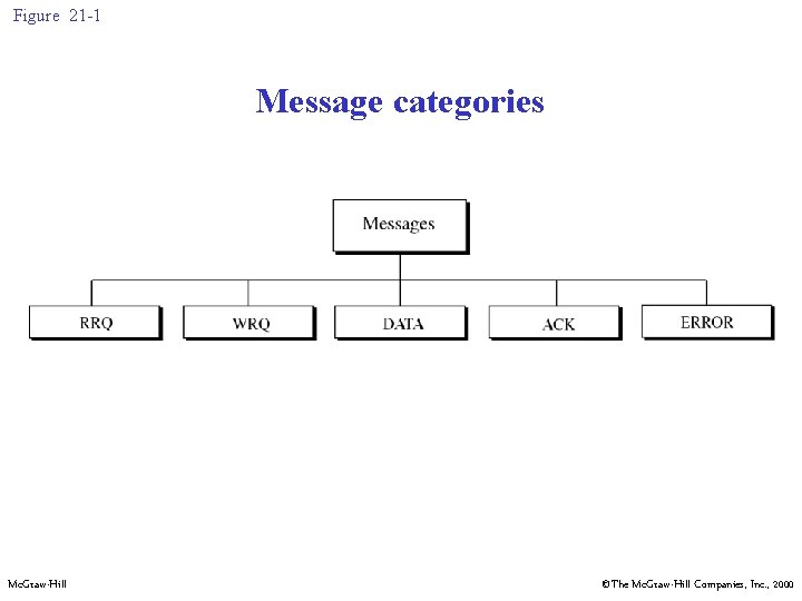 Figure 21 -1 Message categories Mc. Graw-Hill ©The Mc. Graw-Hill Companies, Inc. , 2000