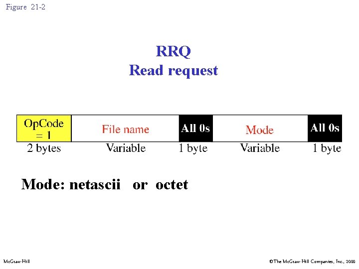 Figure 21 -2 RRQ Read request Mode: netascii or octet Mc. Graw-Hill ©The Mc.
